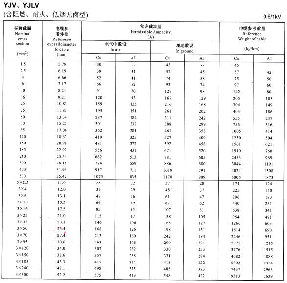 0.6/1KV YJV、YJLV單芯及3芯電纜載流量表