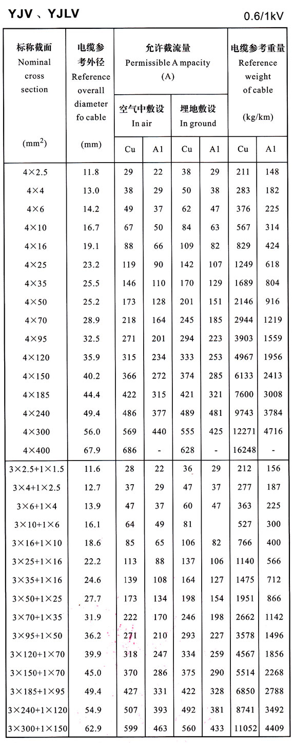 0.6/1KV YJV、YJLV4芯及4+1芯電纜載流量表