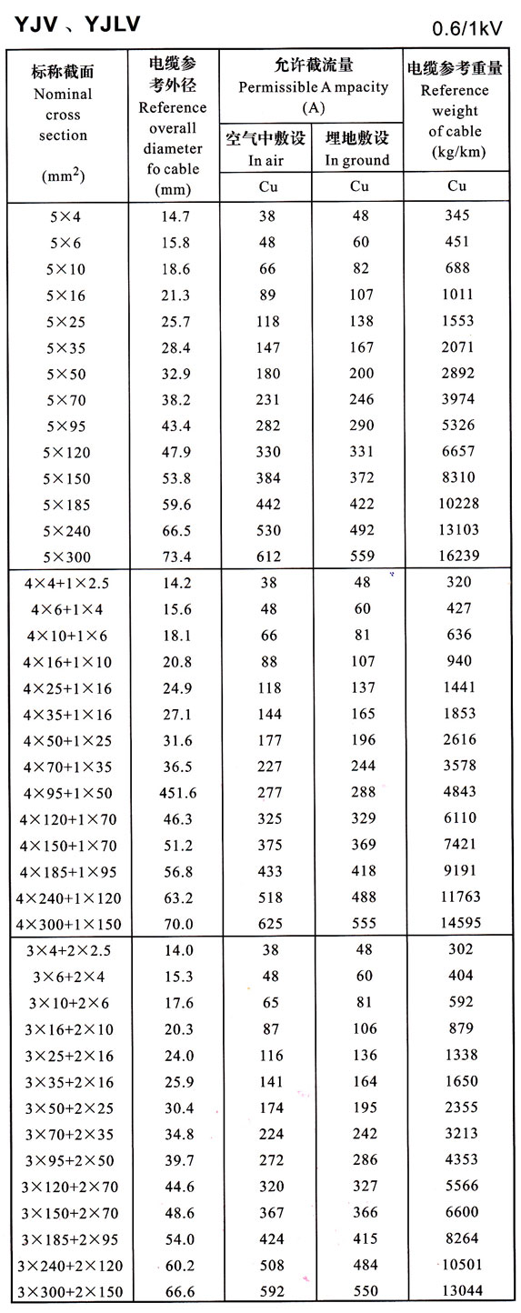 0.6/1KV YJV-YJLV-5芯及4+1芯、3+2芯電力電纜載流量表