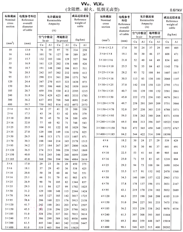 VV22、VLV22單芯、2芯、3芯、4芯、3+1芯電纜<a href='http://productivepromotion.com/dxdlzs/99.html' target='_blank'><u>載流量</u></a>表