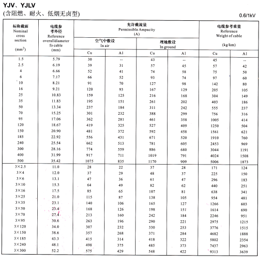 YJV、YJLV單芯及3芯<a href='http://productivepromotion.com/zailiuliang/' target='_blank'><u>電纜載流量表</u></a>