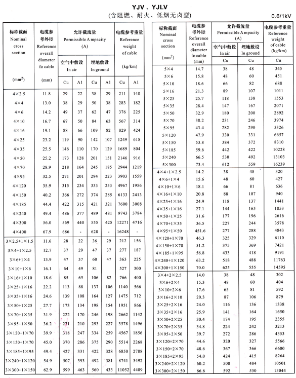 YJV、YJLV4芯、5芯、3+1芯、4+1芯、3+2芯電纜載流量表