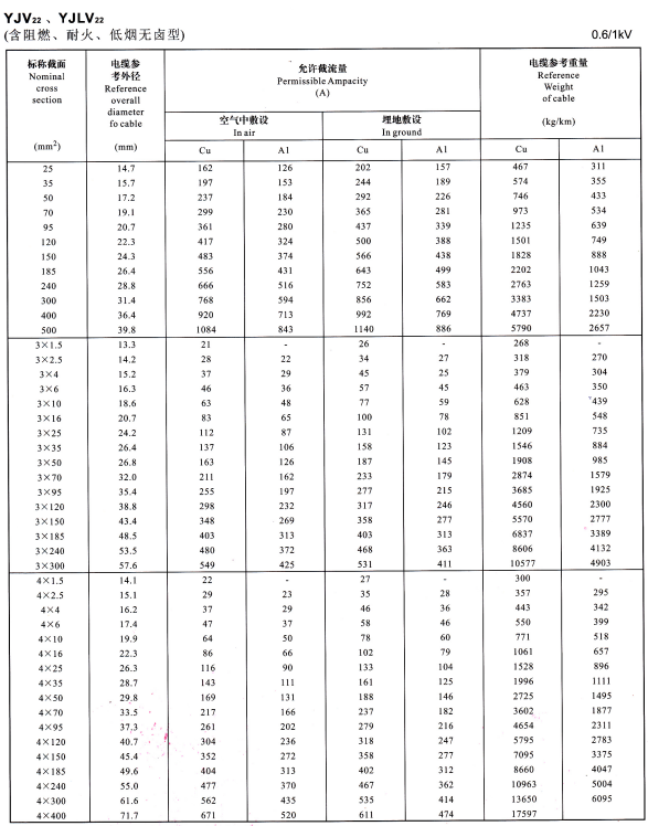 YJV22、YJVL22單芯、3芯、4芯電纜載流量表