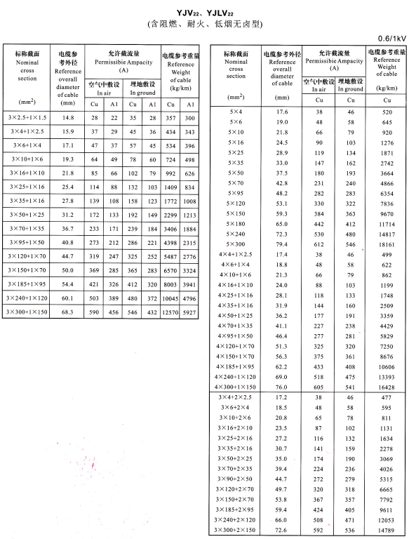 YJV22、YJVL22 3+1芯、5芯、4+1芯、3+2芯電纜載流量表