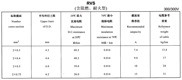 <a href='http://productivepromotion.com/rvsdianxian/' target='_blank'><u>RVS電線</u></a>規格載流量