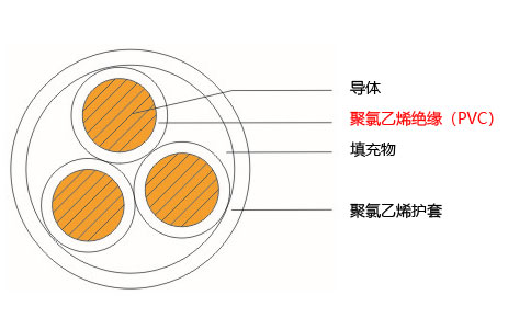 VV電纜的結構