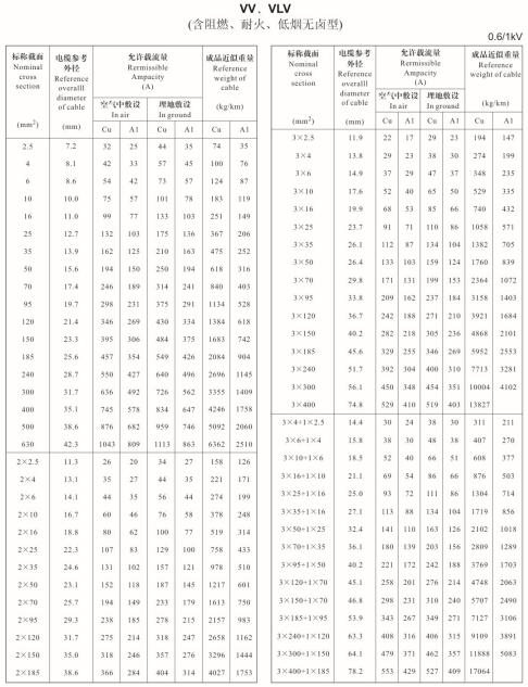 VV、VLV單芯、2芯、3芯、3+1芯<a href='http://productivepromotion.com/zailiuliang/' target='_blank'><u>電纜載流量表</u></a>