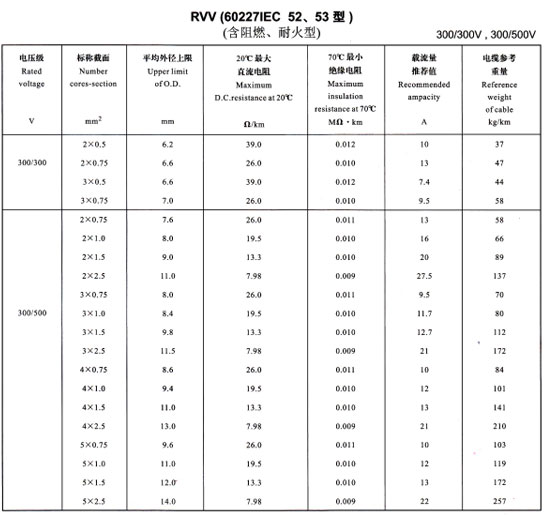 金環宇R<a href='http://productivepromotion.com/vvdianlan/' target='_blank'><u>VV電纜</u></a>載流量表