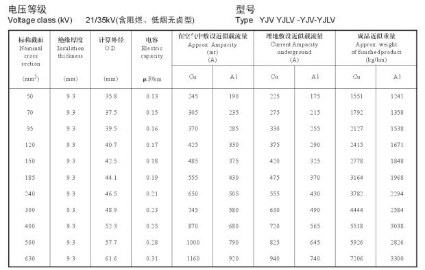 YJV、YJLV 21-35KV載流量