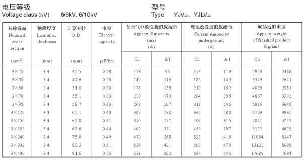 YJV22、YJLV22 三芯10KV電纜載流量表