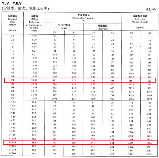 YJV、YJLV單芯及3芯150平方<a href='http://productivepromotion.com/zailiuliang/' target='_blank'><u>電纜載流量表</u></a>