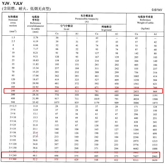 YJV、YJLV單芯及3芯240平方<a href='http://productivepromotion.com/zailiuliang/' target='_blank'><u>電纜載流量表</u></a>