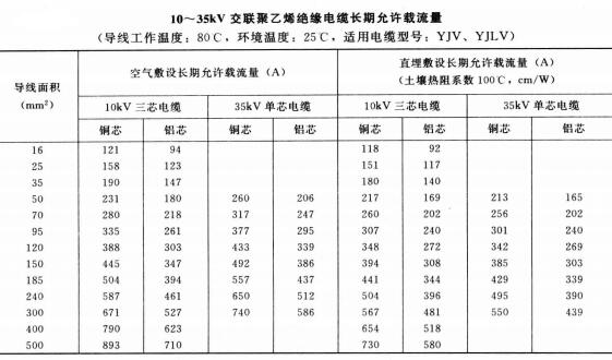 10-35KV YJV、YJLV電力<a href='http://productivepromotion.com/zailiuliang/' target='_blank'><u>電纜載流量表</u></a>