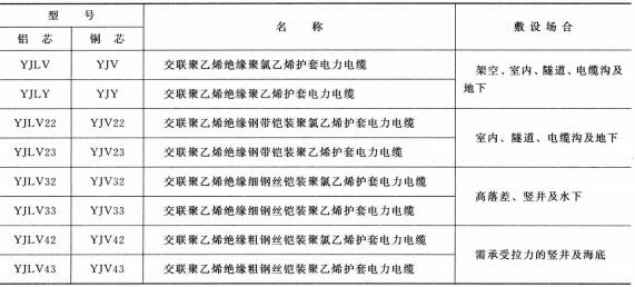 3.6-35KV<a href='http://productivepromotion.com/dianlidianlan/' target='_blank'><u>電力電纜</u></a>型號 名稱 及敷設場合