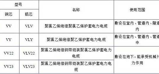 VV、VLV、VV22、VLV22電纜規格型號表