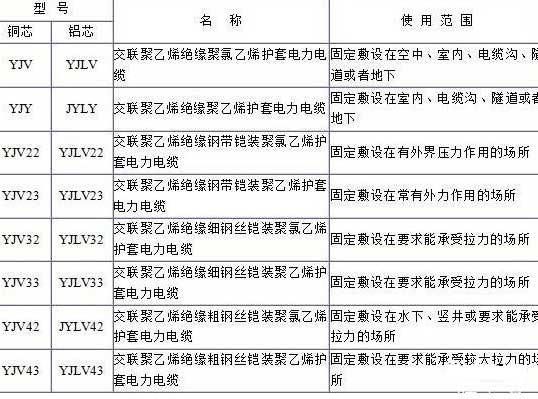 YJV、YJV22、YJV32、YJV42、YJV43、YJLV、YJLV22、YJLV32等電纜規格型號表