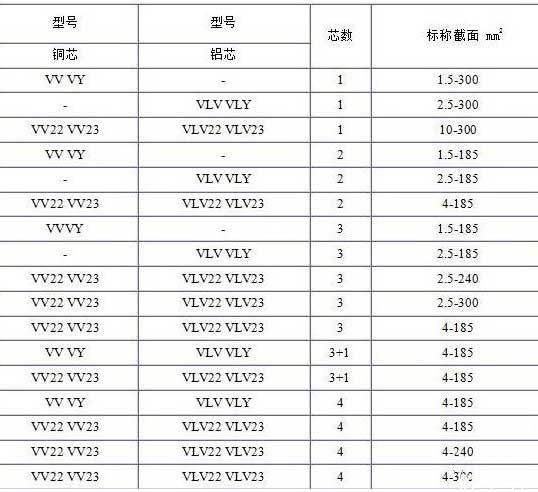 VV、VLV、VV22、VLV22電纜芯數截面積表