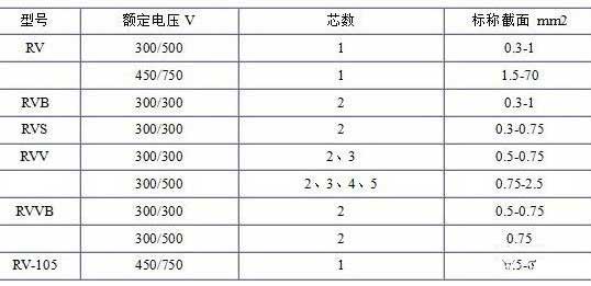 RV、RVB、RVS、RVV、RVVB電纜芯數截面積表