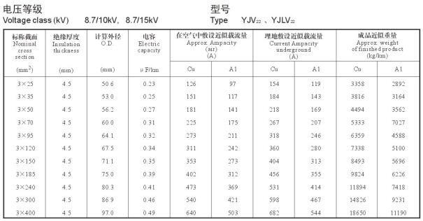 YJV22、YJLV22 8.7-10KV載流量