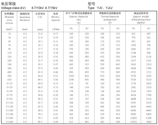 YJV、YJLV 8.7-10KV載流量